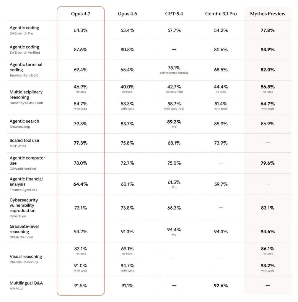 claude 4 7 benchmark 1009x1024