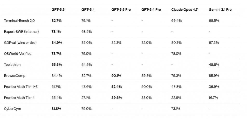 gpt 5 5 benchmark 1024x493