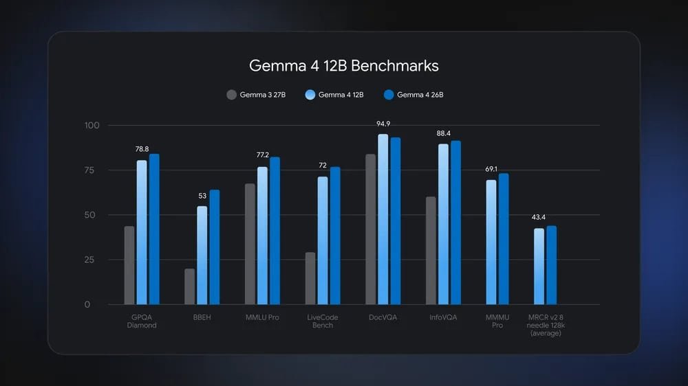 Google anuncia Gemma 4 12B para rodar IA local com 16GB gemma 4 12b benchmarkl