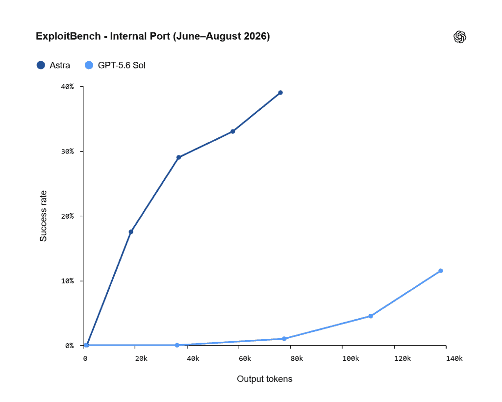 exploitbench internal port juneaugust 2026 1024x820